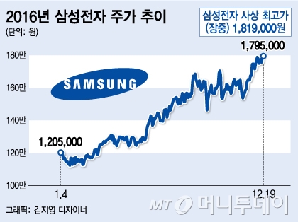 [내일의전략]'황제주' 200만원 넘보는 삼성전자