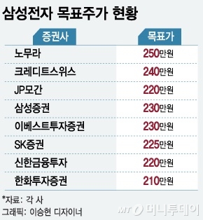 [내일의전략]'황제주' 200만원 넘보는 삼성전자