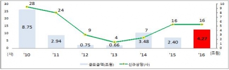 코스피 신규상장 기업수 및 공모금액 추이 /자료=한국거래소