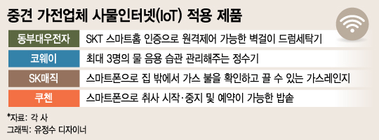 '스마트 홈' 시대 성큼...중견 가전社도 뛴다