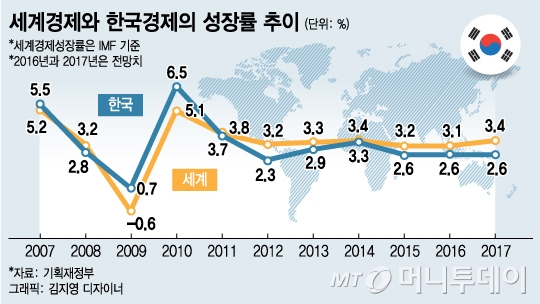 세계경제↑ 한국경제↓성장률 7년째 역전 머니투데이방송 