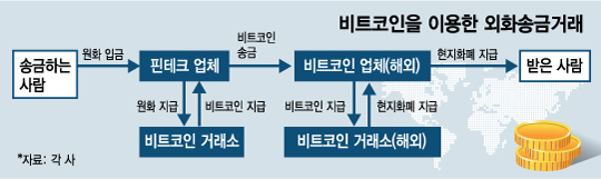 [단독]비트코인 뭐기에..핀테크업체 외국환거래법 위반 결론