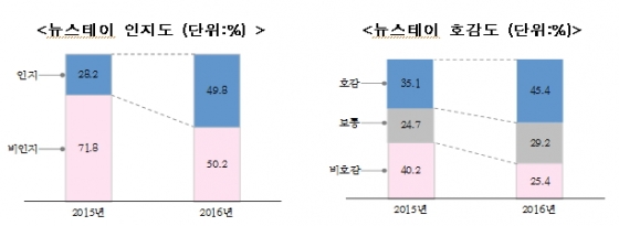 "뉴스테이, 보증금 1.5억 · 월 30만~50만원 가장 선호"