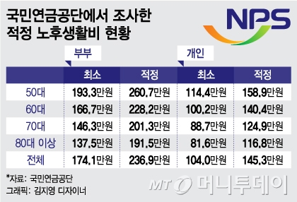 최소 노후생활비 월 104만원…"노후시작은 67세 이후"