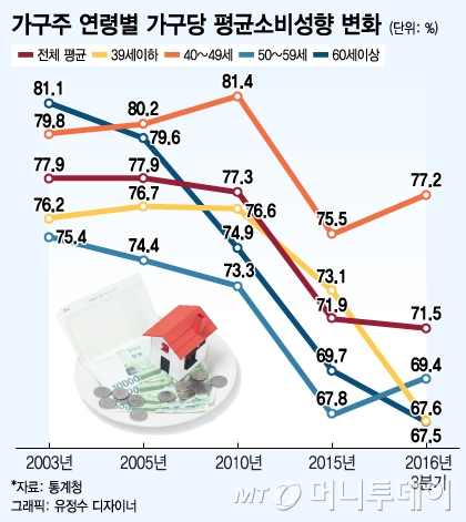 인구고령화가 소비고령화로...'늙어가는 대한민국'