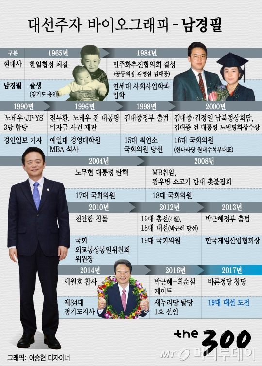 [그래픽뉴스]대선주자 바이오그래피-남경필 경기도지사