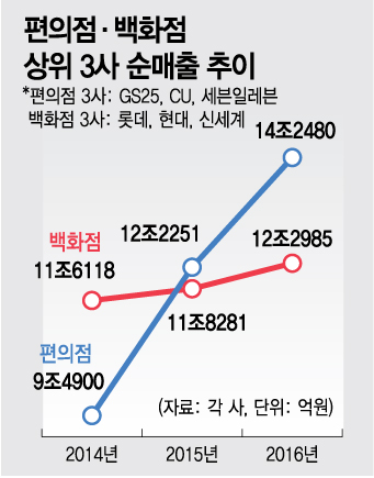 1인 가구의 힘...백화점 매출 멀찍이 따돌린 편의점