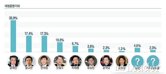 [여론조사]문재인 >황교안>안희정…黃 vs 安, 0.1%p차