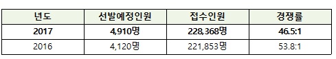 올해 9급 공무원 시험에 22만8366명 지원 '역대 최대'
