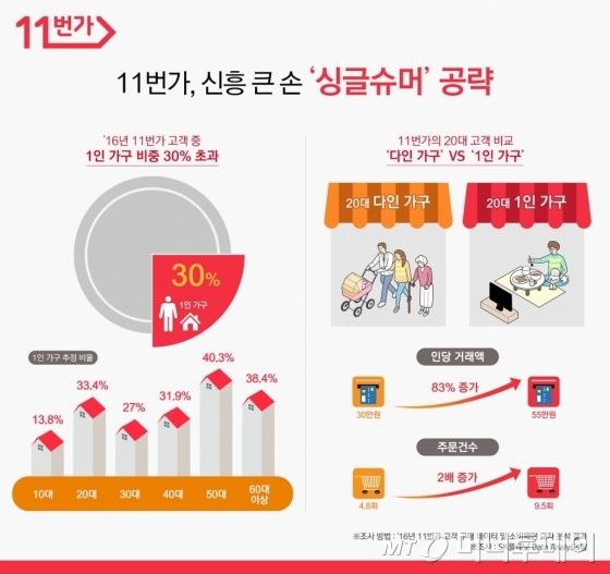 1인가구 구애 나선 유통업계…11번가 기획전