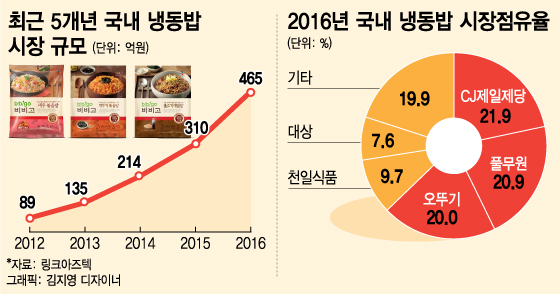 냉동밥시장 '고속성장'..CJ·풀무원·오뚜기 패권다툼