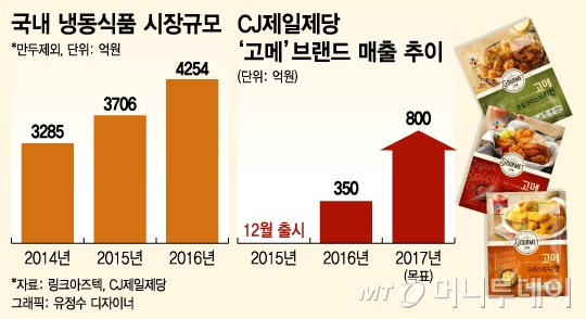 '연매출 350억→800억' CJ제일제당, '고메' 확키운다