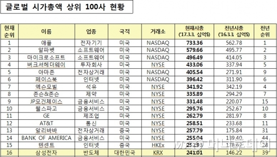 전자, 1년새 글로벌 시가총액 상위 39→16위