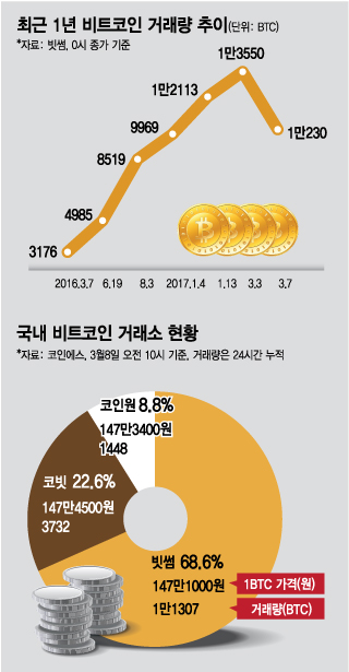 비트코인, 블록체인 기술 앞세워 3년내 5배 성장할 것