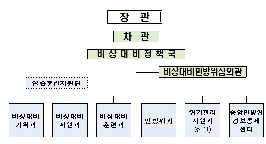 비상대비정책국 개편 조직도/사진=국민안전처