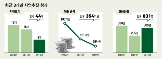 뭉치면 큰다…식품+외식 '커플 지원' 동반성장 효과 쑥쑥