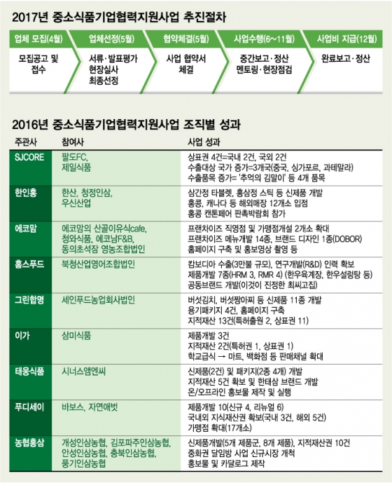 뭉치면 큰다…식품+외식 '커플 지원' 동반성장 효과 쑥쑥