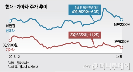 판매 부진 현대·기아차 주가도 약세…저가 매수 기회?