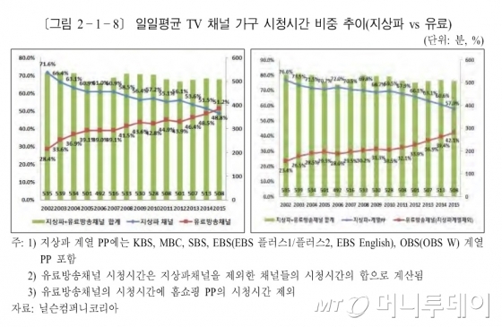 '기우는' 지상파 시대…케이블 채널, 지상파 시청시간 첫 추월 