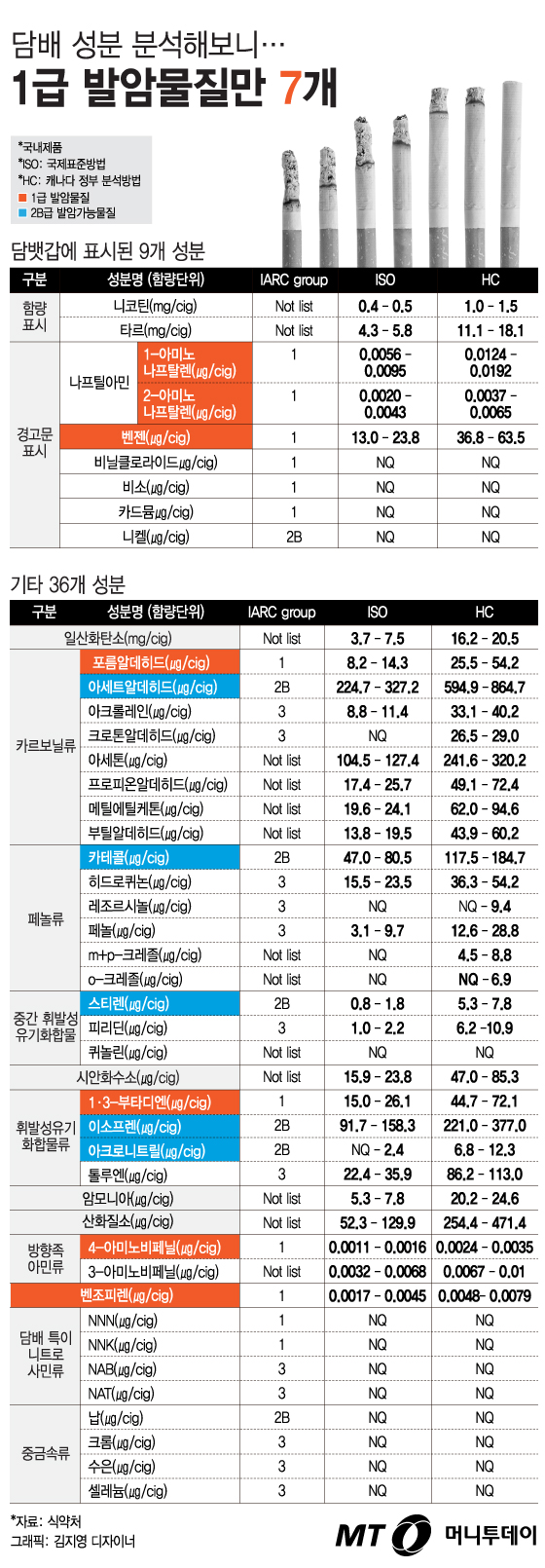 [그래픽뉴스]담배 성분 분석해보니… '1급 발암물질'만 7개