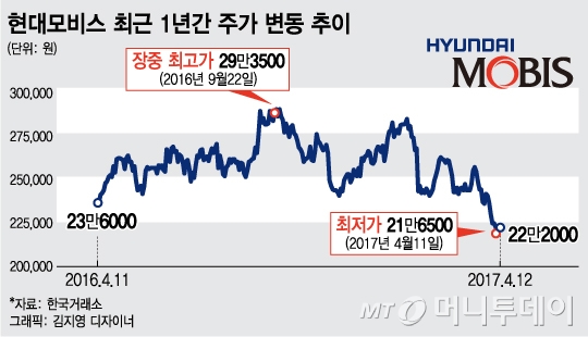 순매도 3위 현대모비스, 주가 바닥치고 반등