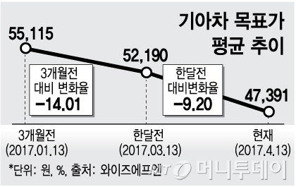 기아차, 