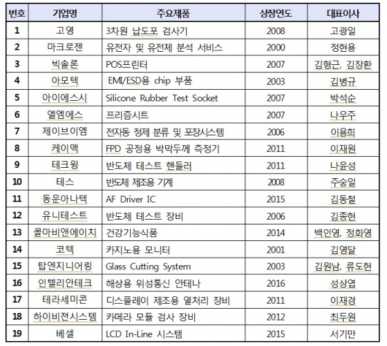 2017년 코스닥 라이징스타 선정기업 현황. /사진=한국거래소