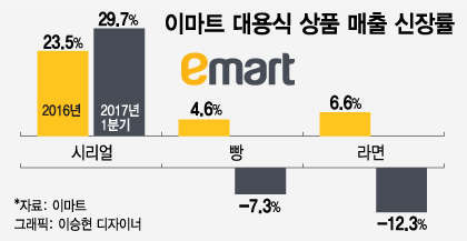 '간편한 한끼' 먹는 시대…도시락·HMR·시리얼 매출 '쑥'