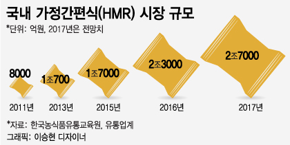 '간편한 한끼' 먹는 시대…도시락·HMR·시리얼 매출 '쑥'