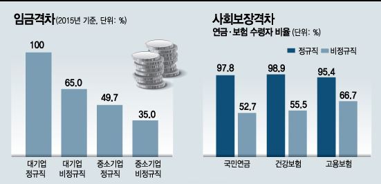 ‘비정규직 밀어내는 정규직’…”정규직 양보와 사회안전망 확충 필요”