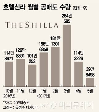 호텔신라 공매도 세력, 주가급등 부메랑에 