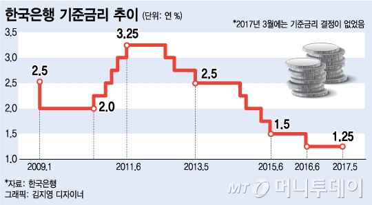 한은, 올 성장률 전망 더 올린다…이주열 “금리, 충분히 완화적”