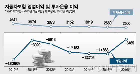 http://m.mt.co.kr/renew/view.html?no=2017053114381297542&MVJ 자동차보험