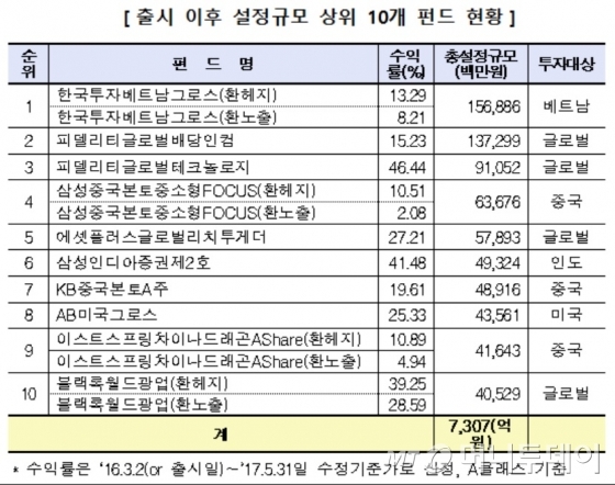 http://news.mt.co.kr/mtview.php?no=2017060915165810167&MNF 비과세 해외주식형 펀드 판매 1.5조원 돌파