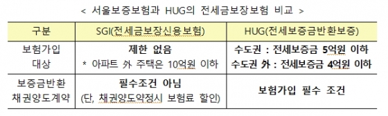 집주인 동의 없이 전세금 보장보험 가입 가능해진다