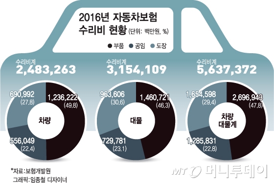 http://news.mt.co.kr/mtview.php?no=2017062614175898539&MNF 대체부품 사용하면 자동차보험료 할인..방식 놓고 딜레마