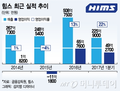 http://news.mt.co.kr/mtview.php?no=2017071114274775731&MNF 장비업체 힘스 "OLED 동반 高성장"…20일 코스닥 상장