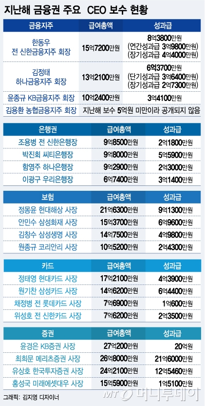 http://m.mt.co.kr/renew/view.html?no=2017072306535255975&MVRN 고액성과급 손본다"는 정부.. 금융권 CEO 얼마 받기