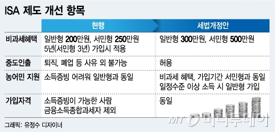 http://news.mt.co.kr/mtview.php?no=2017080208460697849&MNF 애물단지 ISA, 비과세혜택 최대 500만원으로 확대