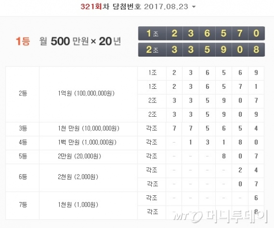 321회 연금복권 1등 '1조236570'·'2조335908'