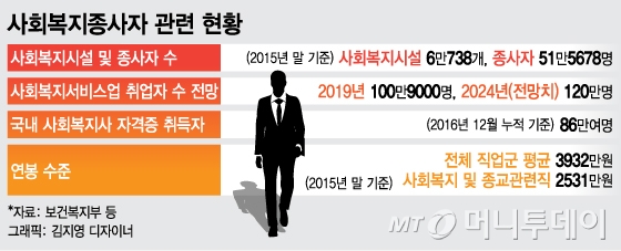 '하루 12시간 노동' 사회복지사, 언제까지 천사표?