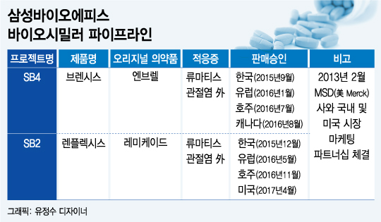 [단독]한국MSD, 삼성 바이오시밀러 포기… 결별 수순