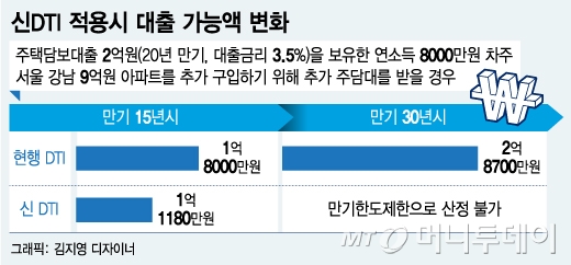 신DTI로 주택담보대출·DSR로 신용대출 잡는다