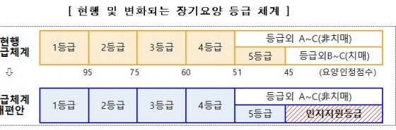 내년 장기요양보험 수가 11.34% 인상, 보험료율도 0.83%p↑