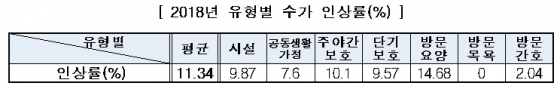 내년 장기요양보험 수가 11.34% 인상, 보험료율도 0.83%p↑