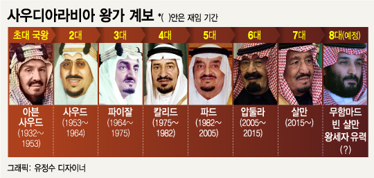 유가급등에 내전우려까지…중동 흔드는 32세 왕세자