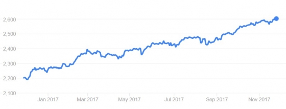 최근 1년간 미 증시 S&P500 추이/자료=구글 파이낸스 