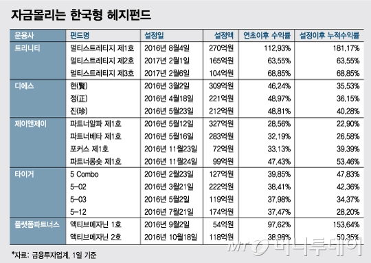 절대수익→고수익으로 재탄생한 헤지펀드…원금대비 3배 수익도