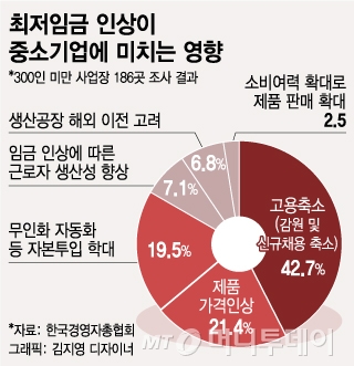 "더이상 못 버틴다, 30% 구조조정" 최저임금발 한파