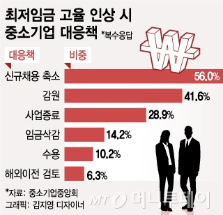 "더이상 못 버틴다, 30% 구조조정" 최저임금발 한파